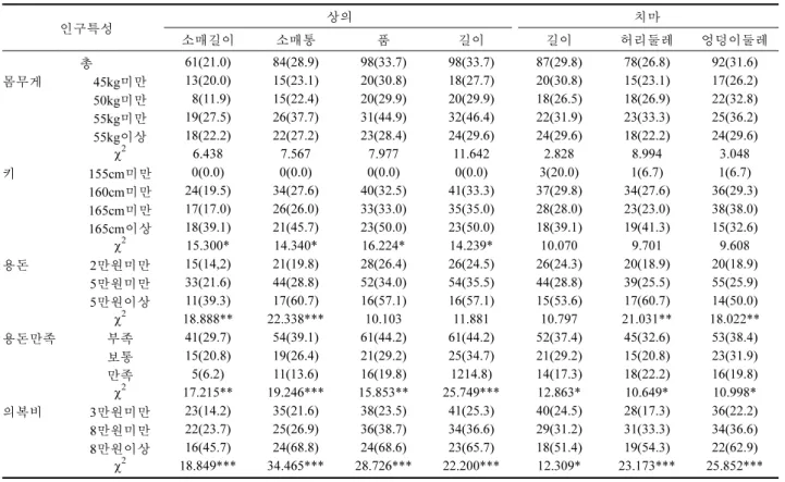 Table 5.  중학생의  인구통계특성에  따른  교복변형 (unit : n(%))   인구특성 상의 치마 소매길이 소매통 품 길이 길이 허리둘레 엉덩이둘레   총 61(21.0) 84(28.9) 98(33.7) 98(33.7) 87(29.8) 78(26.8) 92(31.6) 몸무게 45kg미만 13(20.0) 15(23.1) 20(30.8) 18(27.7) 20(30.8) 15(23.1) 17(26.2) 50kg미만 18(11.9) 15(22.4) 2