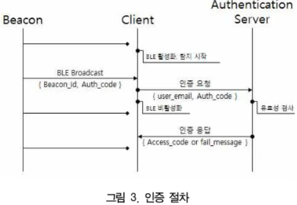 그림  4.    온라인  논문  열람  서비스의  인증  시스템  구조 Fig.  4.  Authentication  system  architecture  for  the  paper 