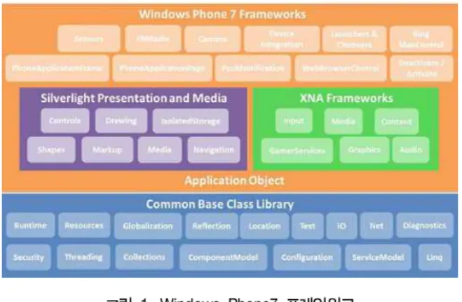 그림  1.  Windows  Phone7  프레임워크 Fig.  1.  Windows  Phone7  Framework