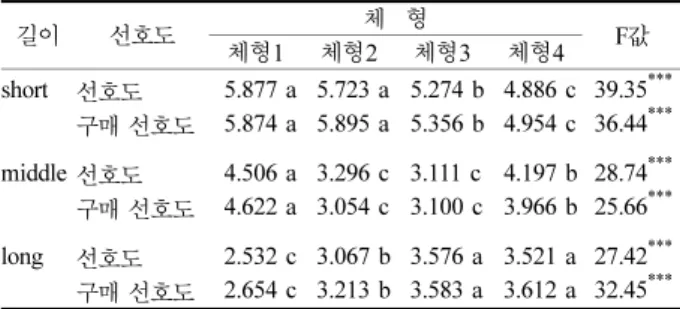Table 5.  신체만족도에  따른  테일러드  재킷의  길이  이미지  평가