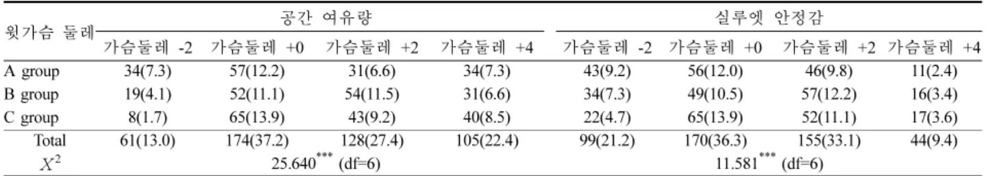 Table 3.  어깨기울기의  적정량과  안정감에  대한  시각적인  평가                                                                                                                (Unit  :  degree)