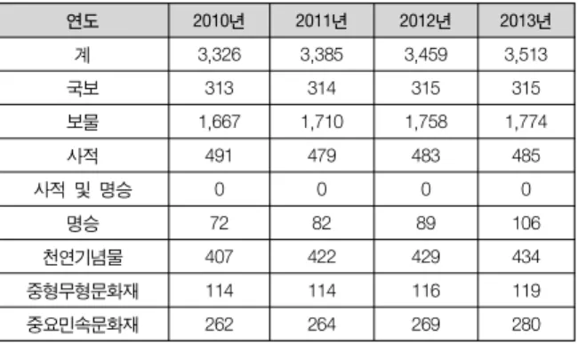 Table  1.  State-designated  Cultural  Property  Status  by  Year