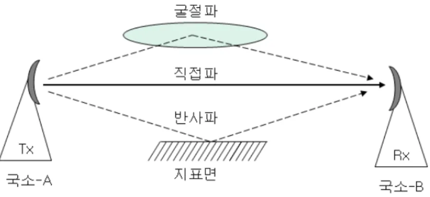 그림 1.  M/W  중계 장치의 링크 Fig.  1.  Link  of  M/W  relay  system있다[2].  실례로 주파수 대역 (3.9 ~ 11.2 GHz)을 이용하여음성, 데이터, 영상 등 전송을 위해 적용해오던 장거리 마이크로웨이브(M/W)  중계 장치에 대해 6  GHz  이하 대역을그 상위 주파수 대역으로 이전 및 재배치하였으며, 또한 다양한 전송용량 수용을 위해 관련 대역의 채널링도 보완하였다[3]