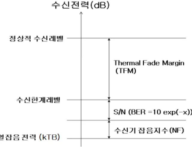 그림 2.  수신신호와 열페이드마진(TFM)