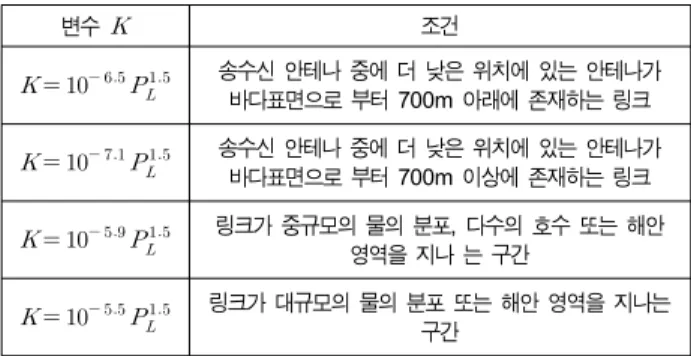 Table  1.  Terrain-climate  factor  and  condition 