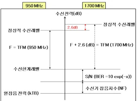 그림 5.  동등 수준의 서비스 확보를 위한 페이드 마진 비교 Fig.  5.  Fade  margin  comparison  of  950  and  1700  MHz