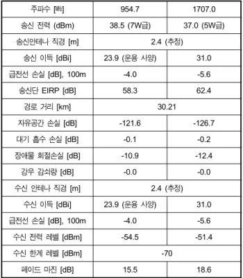 Table  3.  Link  analysis  of  Mt.  Guanak  -  Hwasung