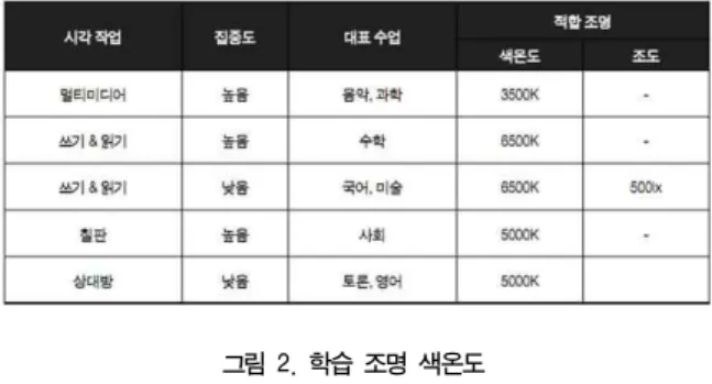 그림  2.  학습  조명  색온도  Fig.  2.  Learn  lighting  Color  Tempeaure