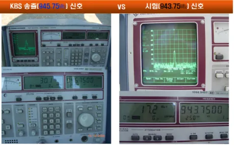 그림 11.  940  MHz  대역의 수신된 신호 Fig.  11.  Received  signal  in  940  MHz  band