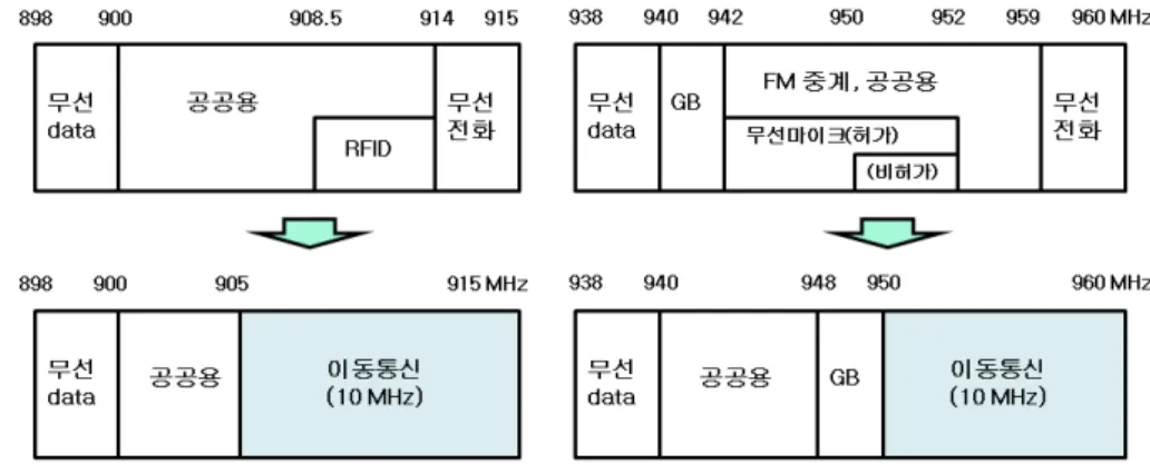 Fig.  2.  M/W  system  used  for  FM  broadcasting  link그림 1.  900  MHz  대역의 주파수 재배치