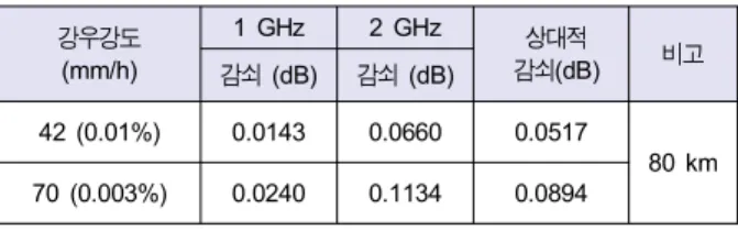 Table  2.    Values  of     and     as  a  function  of  frequency