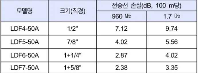 표 6.  Andrew사의 LDF  케이블 사양