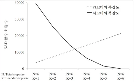 그림 7.  움직임 벡터의 전송으로 인한 추가 비트량 Fig.  7.  Bit  rate  according  to  motion  vector  transmission그림 6