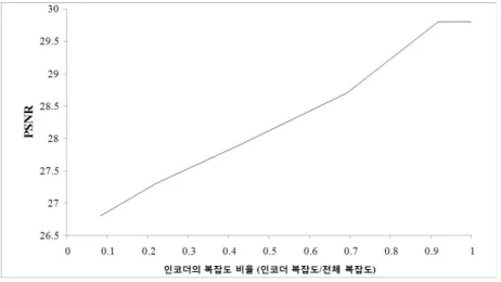 그림 8.  인코더의 복잡도 비율과 SI의 품질의 관계