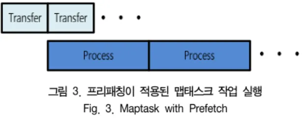 그림  1.  맵리듀스  작업  처리  흐름도 Fig.  1.  Mapreduce  Workflow