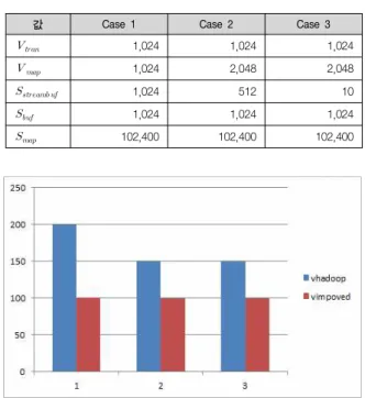 Table  2.  Values  for  Compare  Original  Mapreduce  and                            improved  Mapredcue