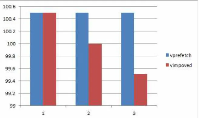 그림  6.  프리패칭이  적용된  맵리듀스와  향상된  맵리듀스의  성능비교 Fig.  6.  Performance  Comparing  between  Prefetching       