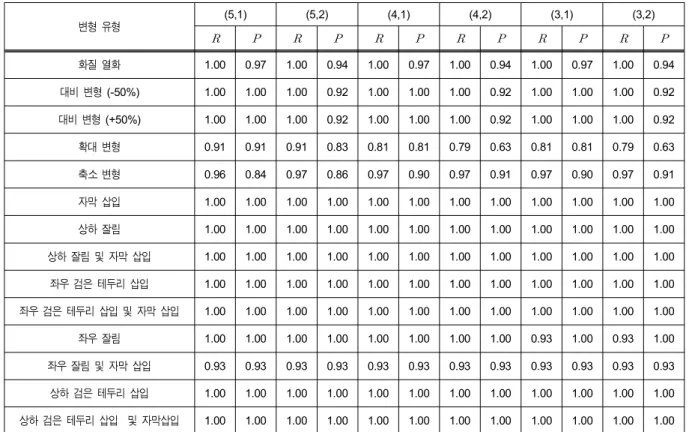 Table  4.  Performance  comparison  of  different  transformation