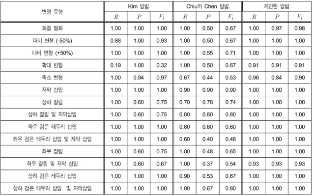Table  5.  Performance  comparison  with  reference  methods