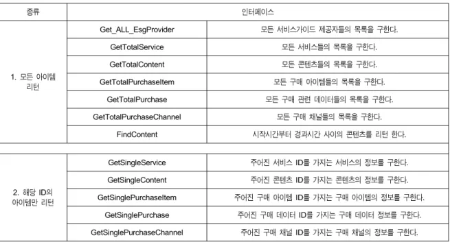 표 4.  공통 인터페이스를 위한 Layer  2  API  함수 Table  4.  Layer  2  API  Function  for  Common  Interface