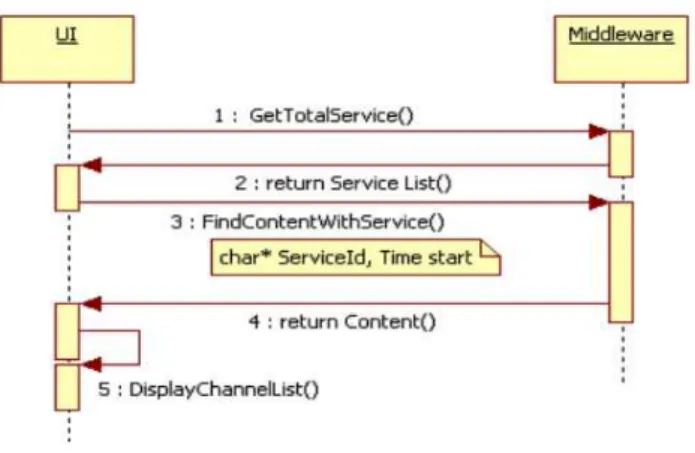 Fig.  4.  Channel  List  Query  through  the  Common  Interface  Layer  1