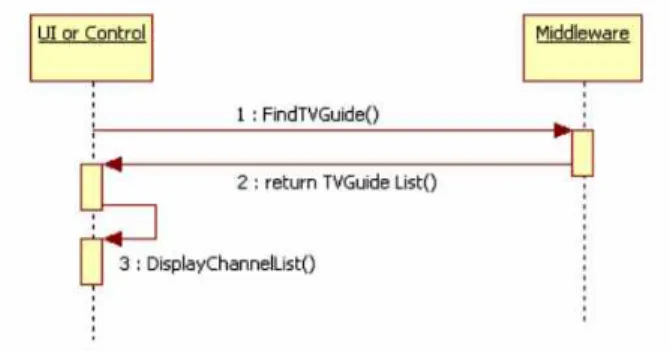 Fig.  5.  Channel  List  Query  through  the  Common  Interface  Layer  2