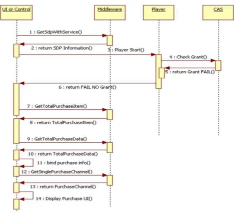 Fig.  9.  Purchase  Information  Query  through  the  Common  Interface  Layer  11.모든 채널정보 수집GetTotalServiceStruct  TEsgService{    TEsgString  iID    TEsgString  iName    TUint16  iNumber ……..}2.하나의 채널정보 수집GetSingleService(char* ServiceId)Struct  TEsgServ