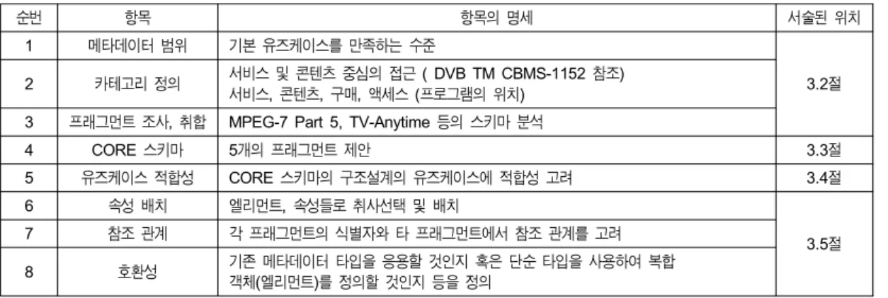 Table  1.  Development  process  of  Service  Guide DVB-IPDC와 OMA-BCAST와 같이 서비스계층 표준이달라, 다수개의 표준을 지원해야 하는 경우에는 이를 미리고려해 주어야 하는데,  서비스가이드의 경우 스키마가 다르기 때문에 공통부분과 그 외의 부분으로 나누어 인터페이스를 설계하는 것이 필요하다