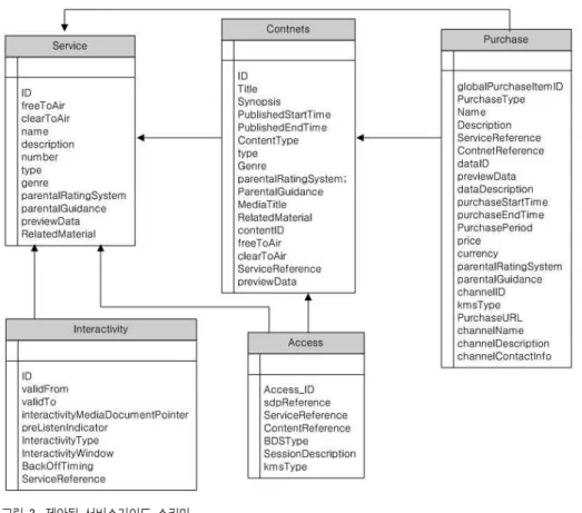 그림 3.  제안된 서비스가이드 스키마 Fig.  3.  Proposed  Service  Guide  Schema 스키마 중 'Service'와 'Content'  프래그먼트는 OMA- BCAST  SG와 DVB-IPDC ESG에 공통으로 존재하는 속성들을 중심으로 구성하였는데, DVB-IPDC ESG의 엘리먼트 와 속성 개수가 더 적기 때문에 결과적으로 DVB-IPDC ESG[2]와 유사하다
