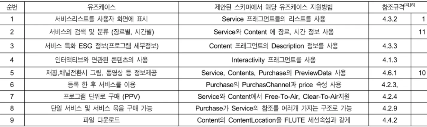표 2.  기본 유즈케이스 Table  2.  Basic  Use  Cases