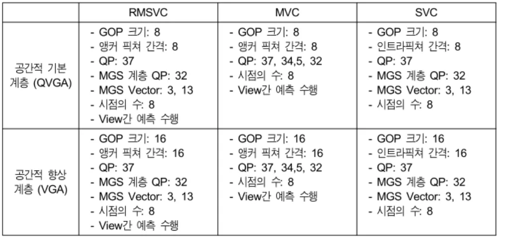 Table  3.  Test  condition  for  Realistic  Multi-view  Scalable  Video  Coding화질의 스테레오스코픽 영상을 감상할 수 있다