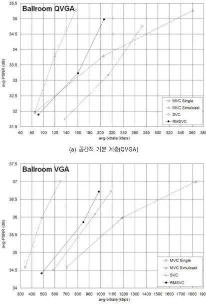 Fig.  8.  Comparison  of  PSNR  results  in  Ballroom  sequence시하였다.  스케일러블 비디오 코딩 방법의 결과는 SVC로표시하였고,  실감형 다시점 스케일러블 비디오 코딩 방법의 결과는 RMSVC로 표시하였다.그림 8의 Ballroom 시퀀스 결과를 비교하였을 때 공간적기본 계층(QVGA)의 비교 결과에서는 RMSVC가 MVC Single 보다 PSNR 측면에서 0.4 dB ~ 2.1 dB 성능이 감소함을