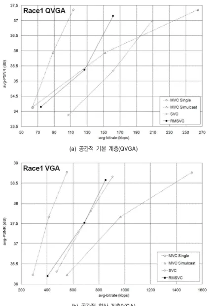 Fig.  9.  Comparison  of  PSNR  results  in  Race1  sequence에서는 RMSVC의 성능이 MVC Single의 성능보다 PSNR 측면에서 약 1.6 dB ~ 1.9 dB  감소하였음을 확인할 수 있다