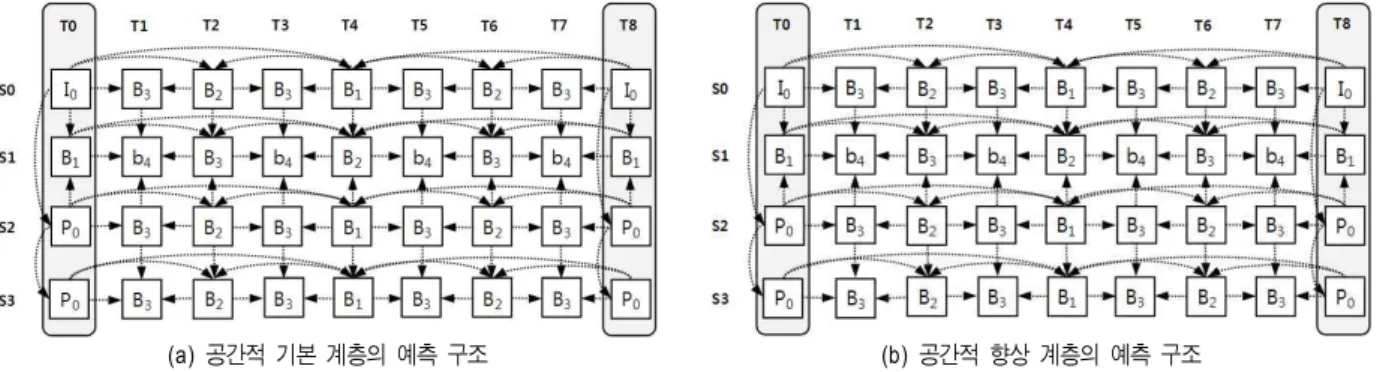 Fig.  4.  Prediction  structure  of  each  spatial  layer  in  Realistic  Multi-view  Scalable  Video  Coding코딩을 수행하고 사람의 눈이 인지하기에 적절한 화질을지원하도록 코딩을 수행한다