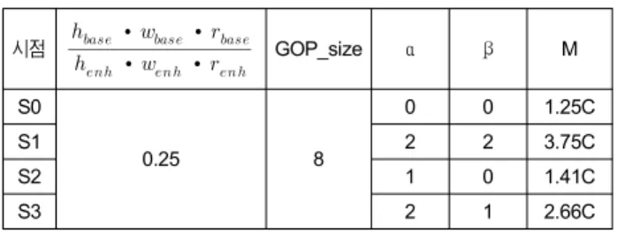 Table  1.  Number  of  pictures  for  random  access  of  each  view  in  the  spatial  enhancement  layer  (in  case  of  Fig