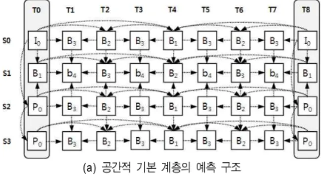 Table  2.  Number  of  pictures  for  random  access  of  each  view  in  the  spatial  enhancement  layer  (in  case  of  Fig