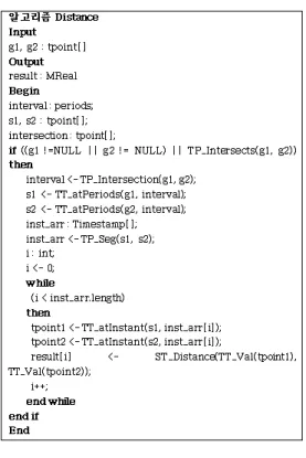 Fig.  4.  Algorithm  Distance