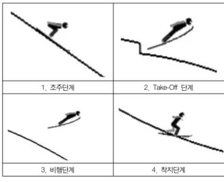 그림  3.  스키점프의  4단계 Fig.  3.  four-stage  planning  of  ski  jump