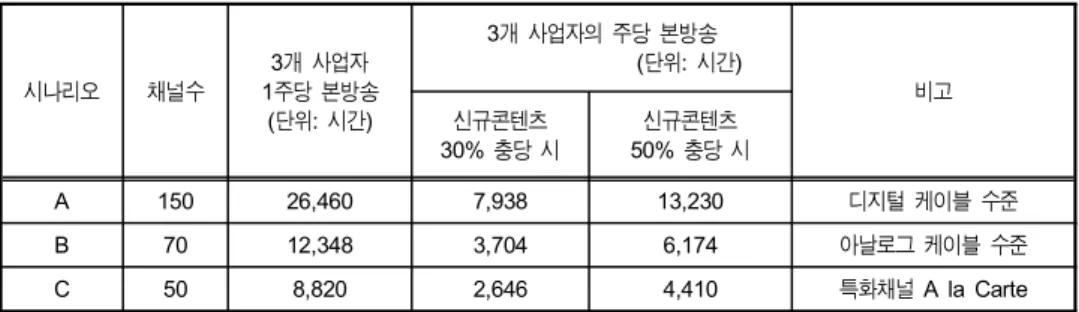 Table  2.  The  contents  demand  analysis  per  a  week  in  digital  CATV  and  satellite  broadcasting