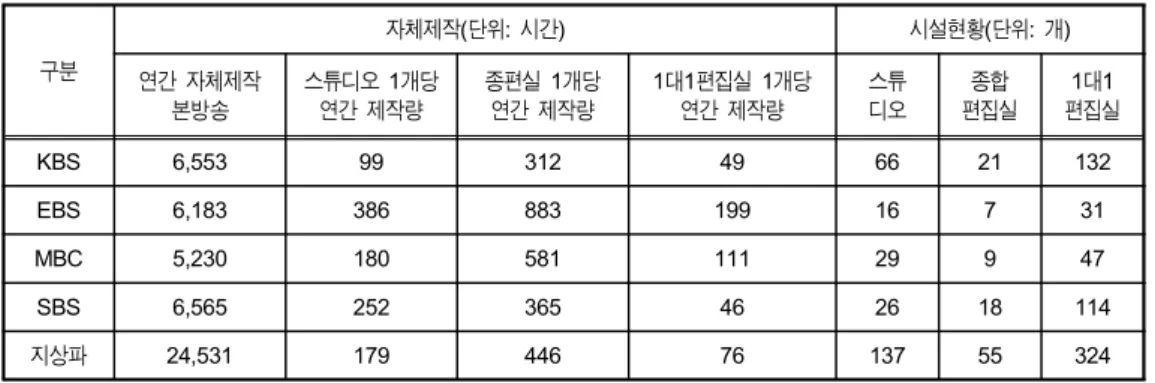 Table  6.  A  self-producing  capability  per  a  year  and  producing  facilities  scale
