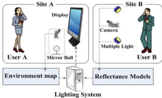 Fig.  1.  Tangible  Video  Teleconference  System  Concept