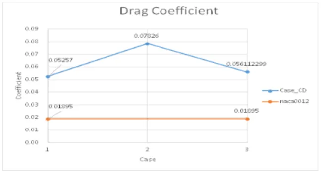 Fig 9 L/D graph 3. 결론 이번 연구를 통해서 Gurney Flap을 항공기에 적용할 경우 양력과 항력은 증가하고, 양항비 측면에서는 감소하는 것을 확인하였다