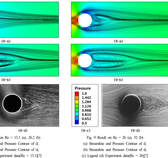 Fig.  8  Result  on  Re  =  13.1  (a),  26.2  (b) (a)  Streamline  and  Pressure  Contour  of  d 1