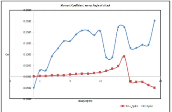 Fig.  19  Moment  coefficient  of  sailfish  about  AOA     Fig.  19에서는  돛새치  윗면  형상의  받음각에  대한  모멘트  계수를  나타낸다