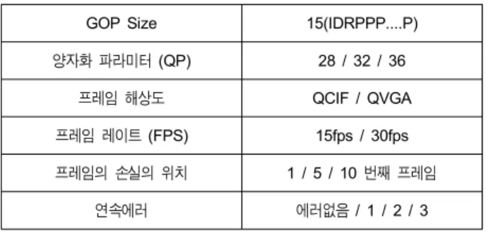 표  1.  실험 환경