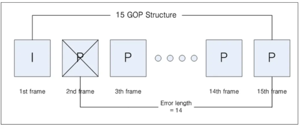그림  6.  다중에러의 에러 모델 Fig 6. Multiple Error Model