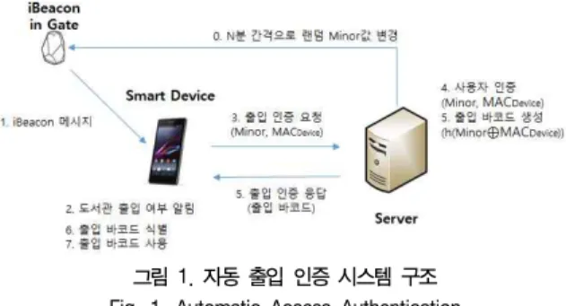 그림  1.  자동  출입  인증  시스템  구조 Fig.  1.  Automatic  Access  Authentication 