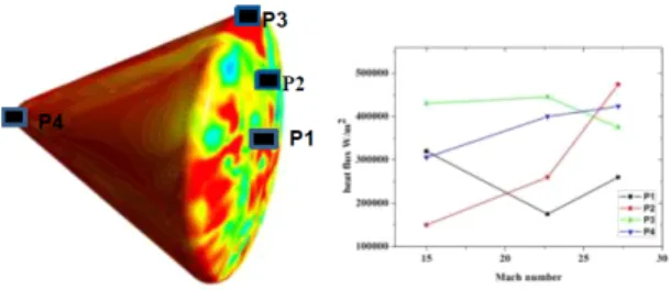 fig. 20 마하수별 위치에 따른 열 유속 수치해석 결과 [2] 마하수가  높을수록  풍상측보다  풍하측의  재순환영역에  의 한  열  유속이  높다