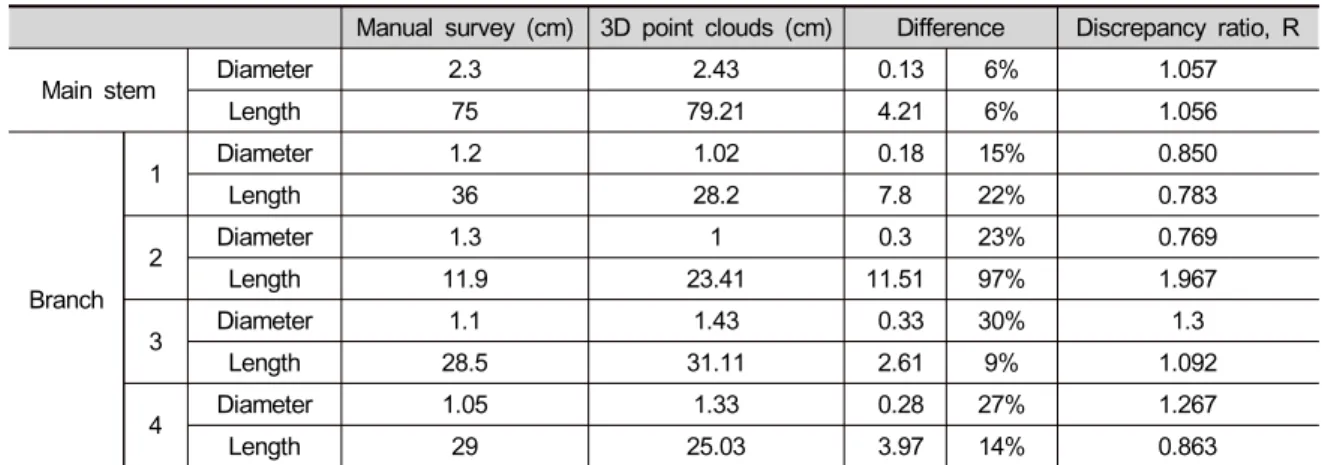 Table  5.  Comparison  of  physical  structure  of  vegetation  by  manual  survey  and  3D  point  clouds