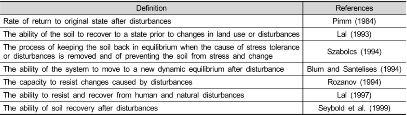 Table  1.  Definitions  of  soil  resilience
